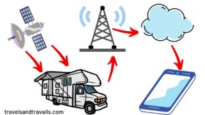 A diagram how GPS tracking works with an RV